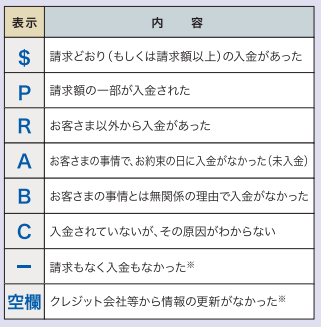 信用情報開示報告書の味方　記号