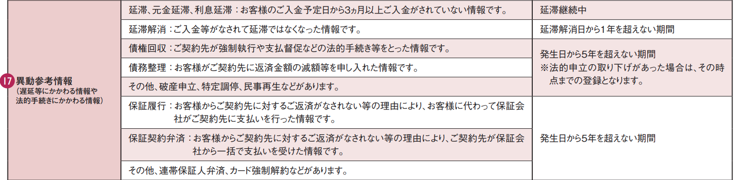 信用情報記録開示書　異動参考情報