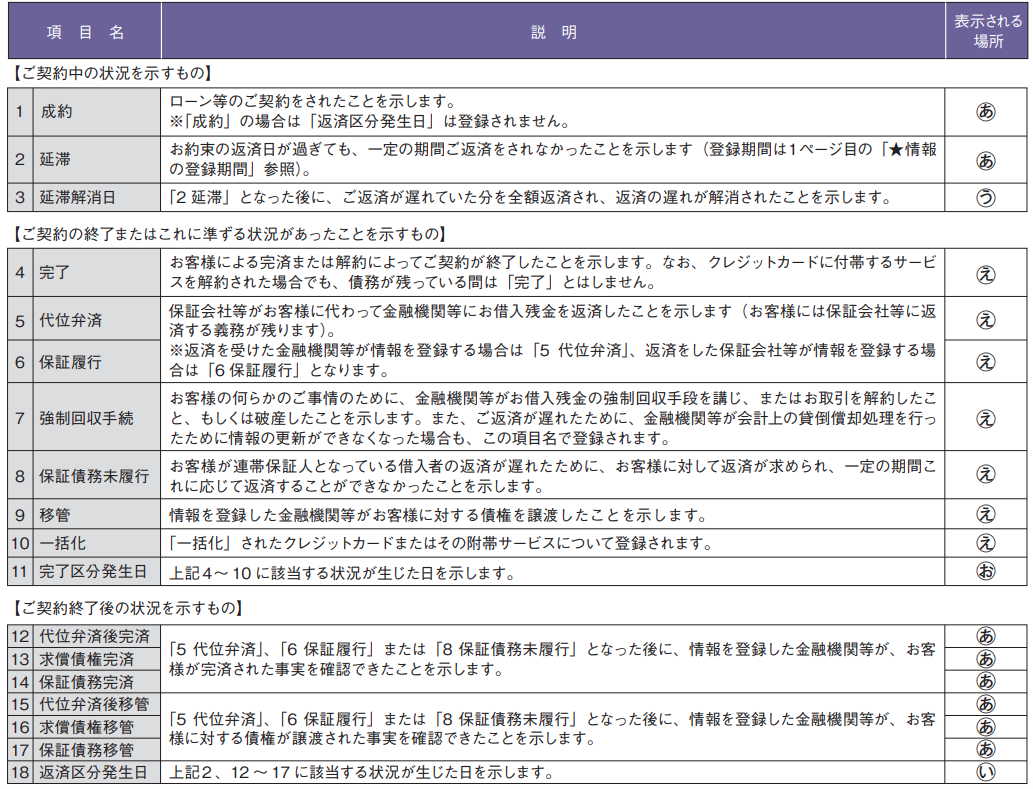 JBA　登録情報開示報告書　残債額